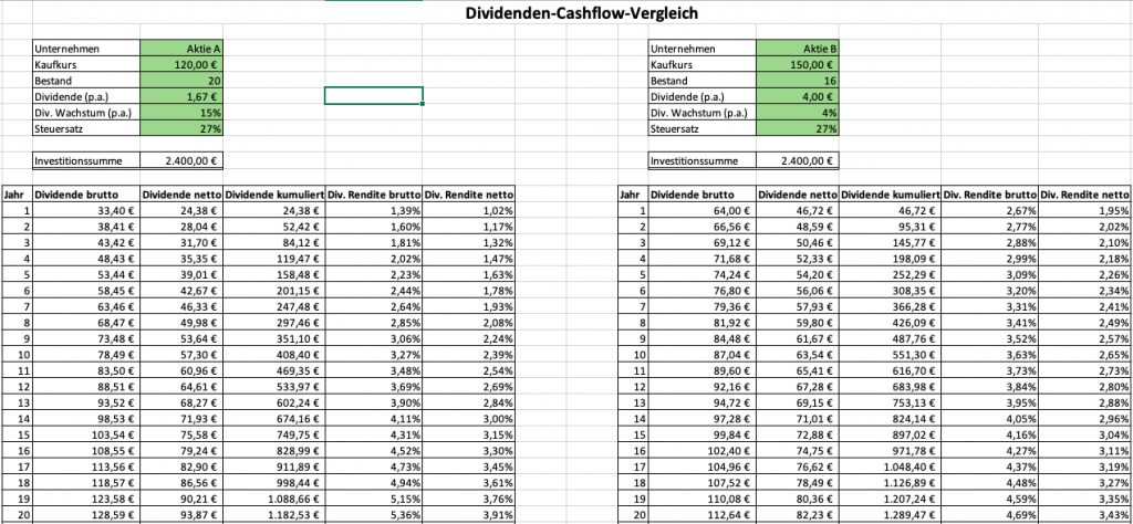 Grafik vom Dividenden-Cashflow-Vergleich
