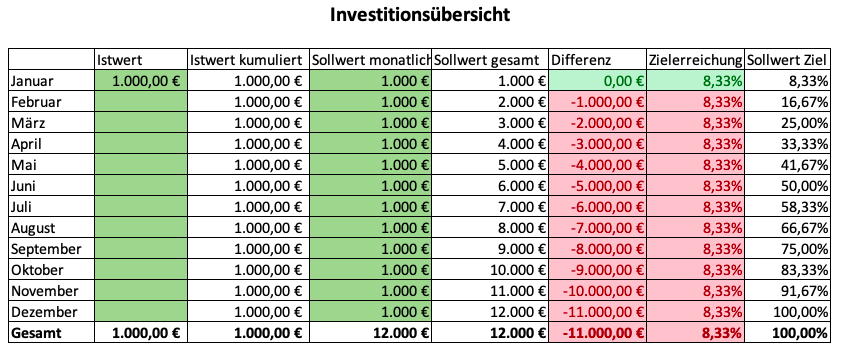 Grafik Investitionsübersicht