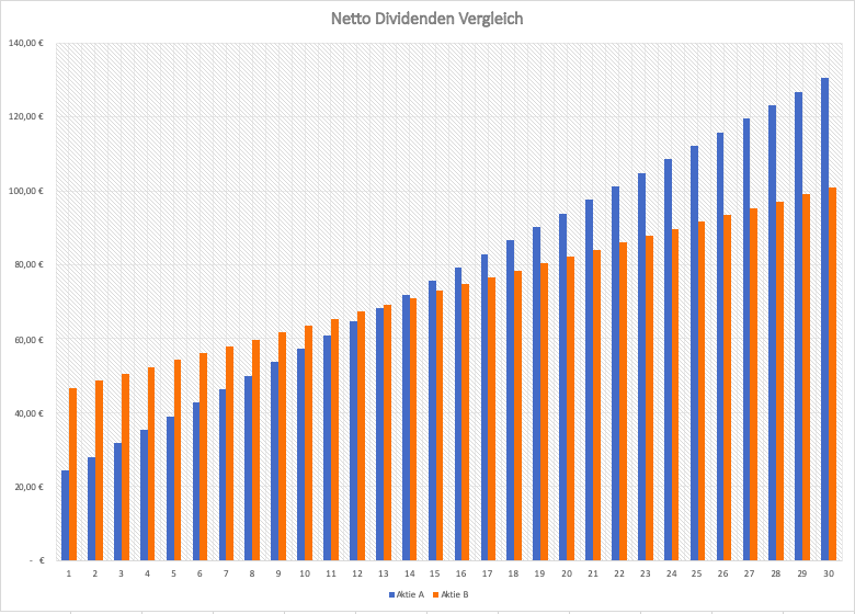 Grafik zum Vergleichen der Netto-Dividenden