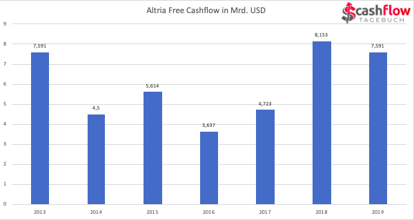 Altria Free Cashflow 2013-2019