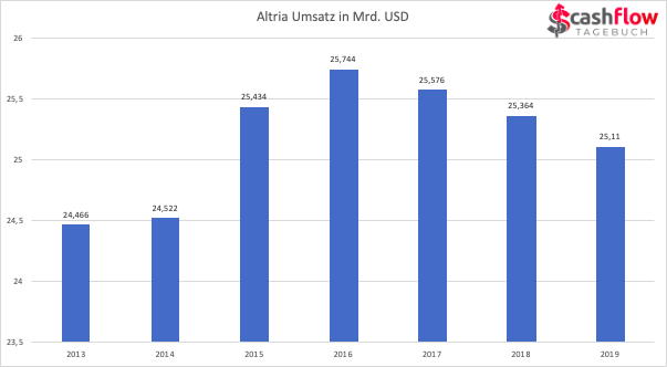 Altria Umsatz 2013-2019