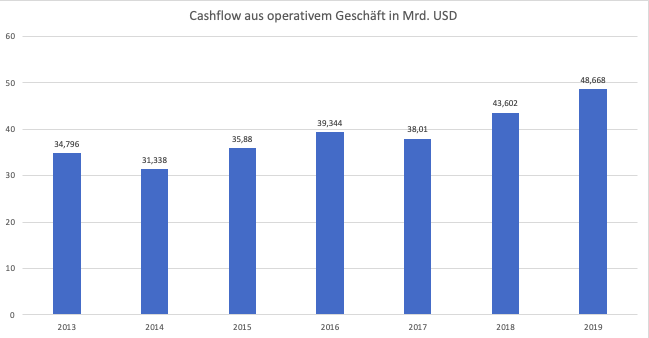 AT&T Cashflow aus operativem Geschäft