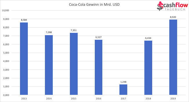 Coca-Cola Gewinn 2013-2019
