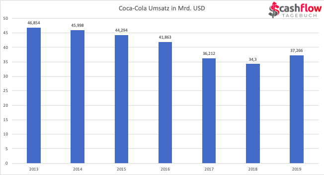 Coca-Cola Umsatz 2013-2019