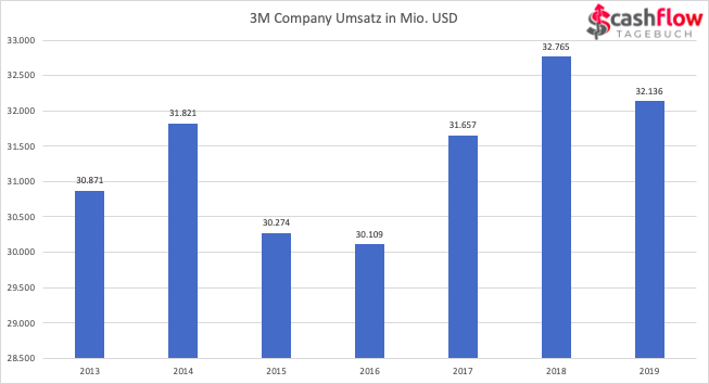 Umsatz von 3M 2013-2019