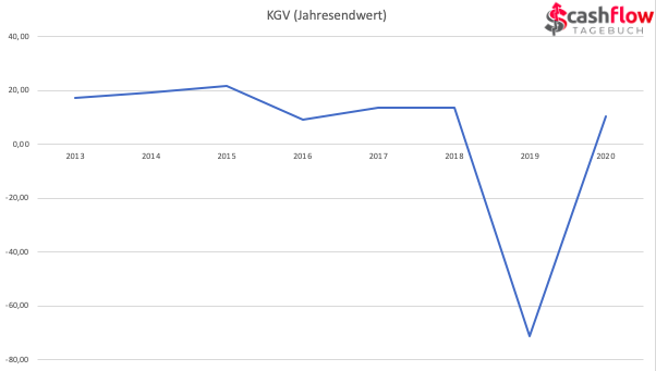 Altria KGV 2013-2020