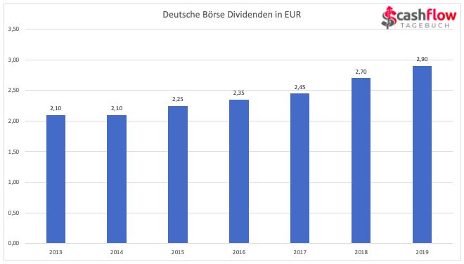 Dt. Börse Dividende 2013-2019