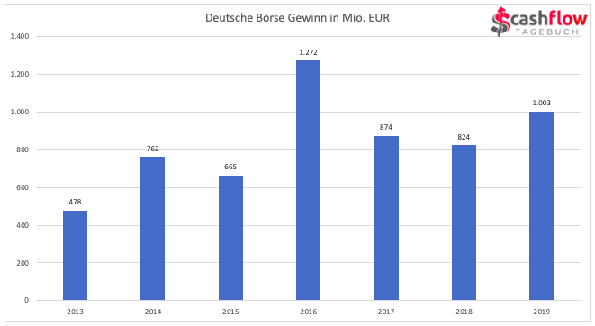 Dt. Börse Gewinn 2013-2019