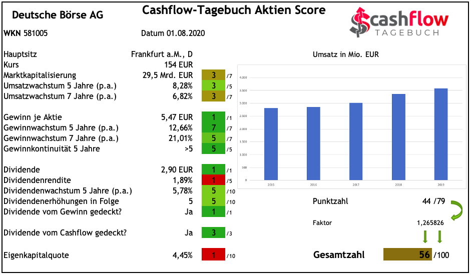 Deutsche Börse Cashflow-Tagebuch Aktien Score