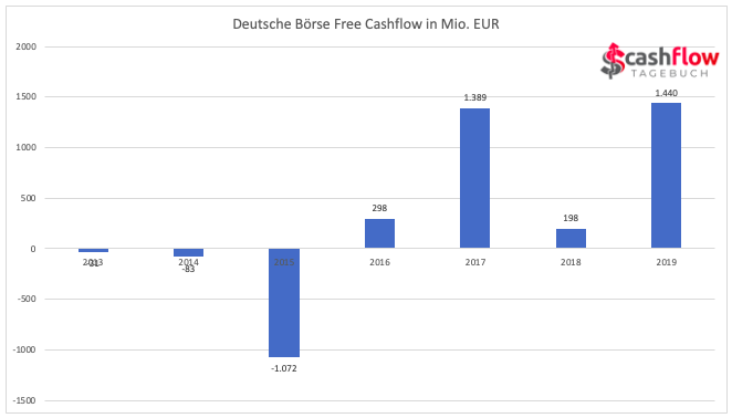 Dt. Börse Free Cashflow 2013-2019
