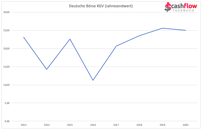Dt. Börse KGV 2013-2019