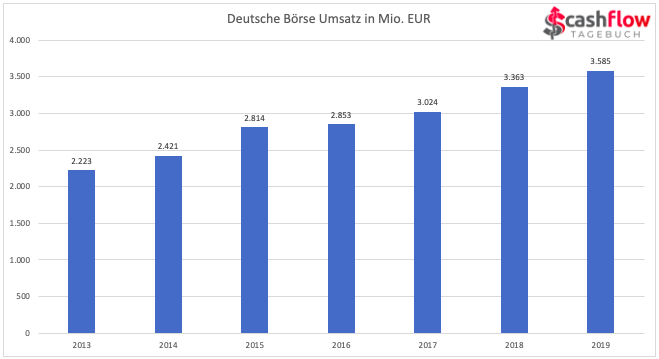 Dt. Boerse Umsatz 2013-2019