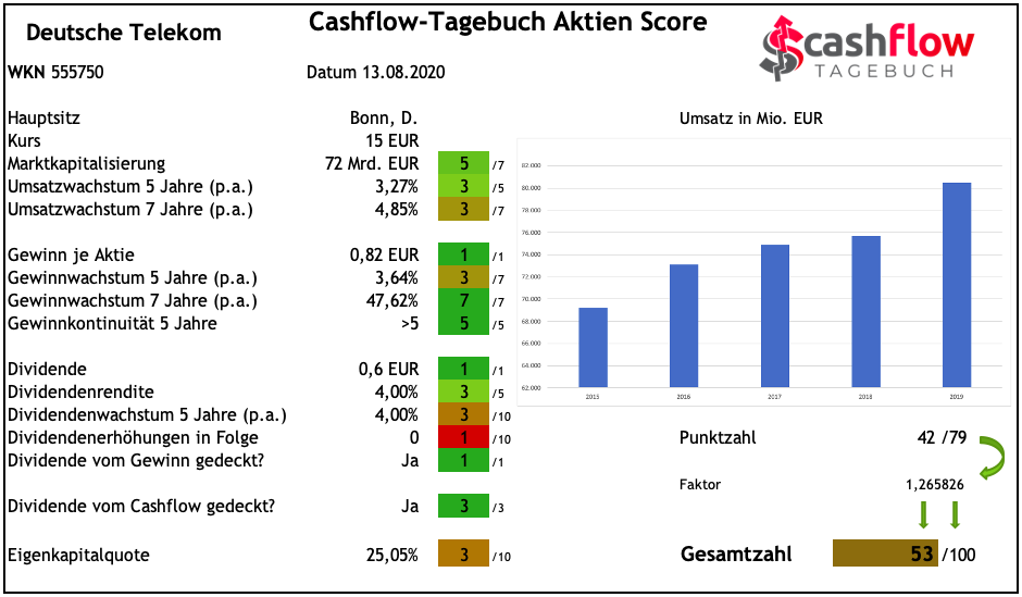Dt. Telekom Cashflow Tagebuch Aktien Score