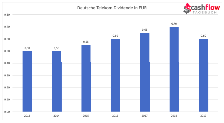 Dt. Telekom Dividenden 2013-2019