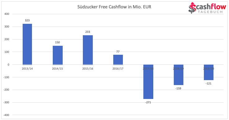 Free Cashflow Südzucker