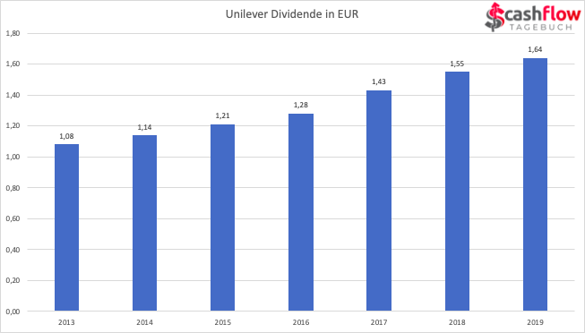 Unilever Dividenden der letzten Jahre