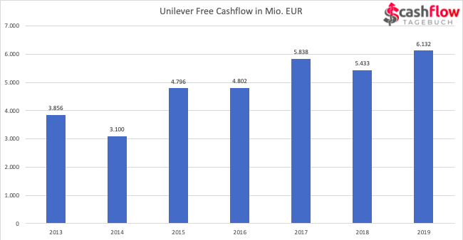 Unilever Free Cashflow der letzten Jahre