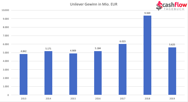 Unilever Gewinn der letzten Jahre